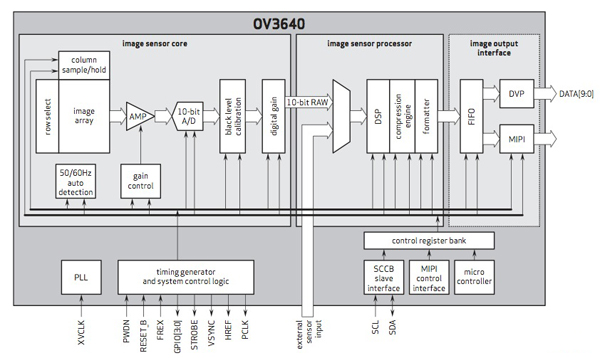 The OV3640 functional block diagram OmniVision OV3640